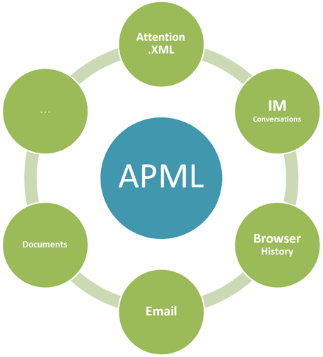 Le schéma de fonctionnement de l'APML