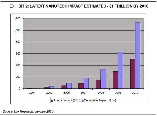 Estimation du marché des nanotechnologies