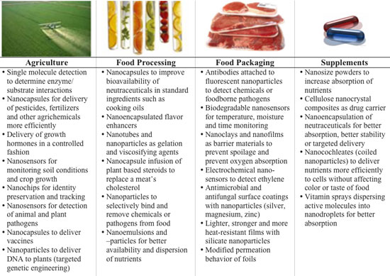 Examples for nanofood applications (Source: Nanowerk)