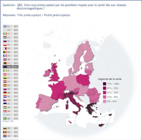 52% des Français préoccupés par les champs électromagnétiques