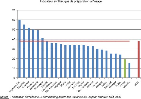La France, avant-dernier de l’UE en matière d’usage des TIC à l’école