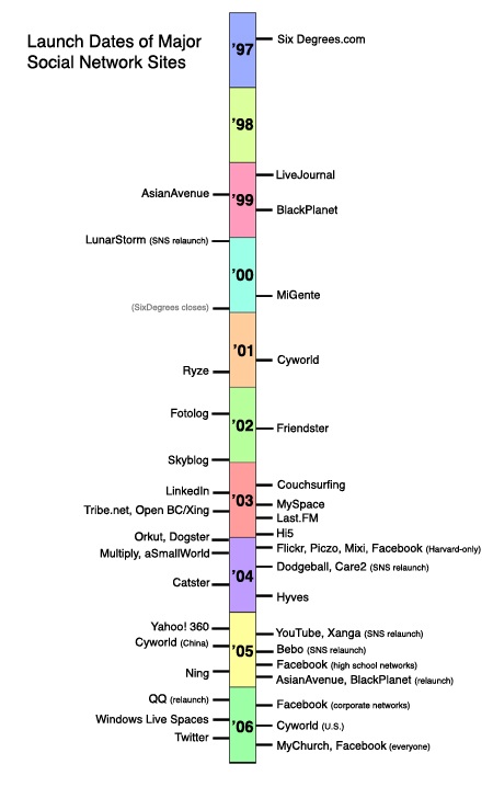 Chronologie des dates de lancement des principaux sites sociauxg