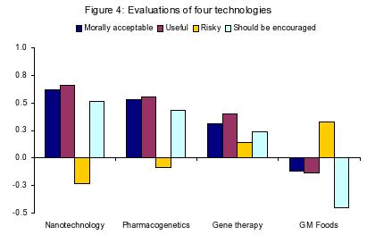 Les Européens se défient plus des OGM que des nanotechnologies