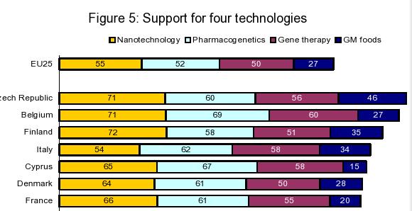 Les Européens font confiance aux nanotechnologies