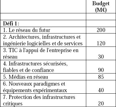 Budget FP7