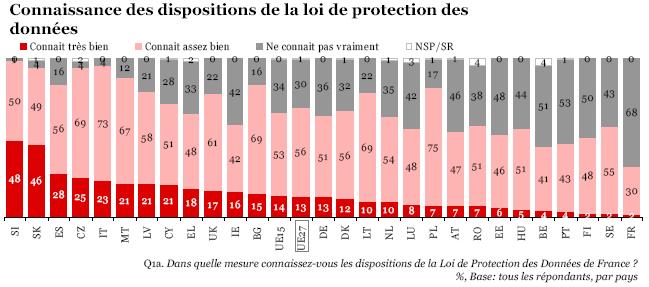 Les data controllers français sont les plus mauvais