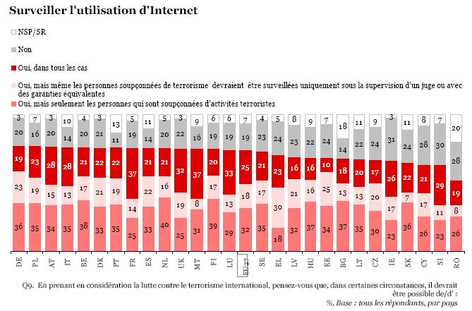 Les Français prônent la surveillance de l’internet
