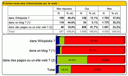 Résultat du sondage de l'Inist destiné aux chercheurs à la question publiez-vous des informations dans un blog