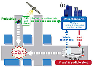 Nissan intelligent pedestrian system