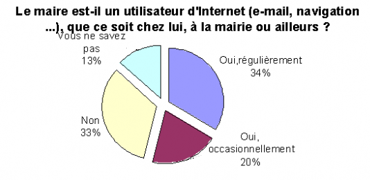 Les maires utilisent-ils l'internet ? Les maires utilisent-ils l'internet ?