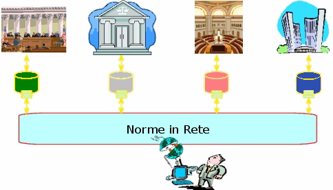 Norme in rete