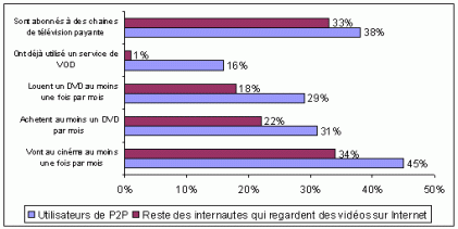 Les comportements des internautes qui pratiquent le P2P par rapport à ceux des internautes qui consomment des vidéos sur le net, mais ne pratiquent pas le P2P Les comportements des internautes qui pratiquent le P2P par rapport à ceux des internautes qui consomment des vidéos sur le net, mais ne pratiquent pas le P2P