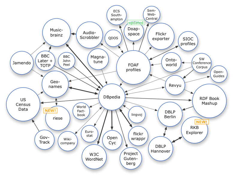 OpenLinkedData, le schéma des différents types de structures de métadonnées pouvant être reliées entre elles. N'importe quelle information peut utiliser ces structures pour faire des mashups de descriptions de données OpenLinkedData, le schéma des différents types de structures de métadonnées pouvant être reliées entre elles. N'importe quelle information peut utiliser ces structures pour faire des mashups de descriptions de données