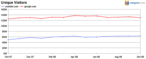 La comparaison Youtube Google en terme de pages vues La comparaison Youtube Google en terme de pages vues