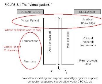 Le modèle conceptuel du patient virtuel