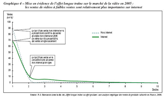 La longue traine sur le marché de la vidéo en France en 2005 qui montre un petit effet longue traine par Jean-Pierre Benghozi et François Benhamou La longue traine sur le marché de la vidéo en France en 2005 qui montre un petit effet longue traine par Jean-Pierre Benghozi et François Benhamou
