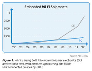 Les courbes de prévisions de développement du Wi-Fi entre ordinateurs et objets électroniques via Intel