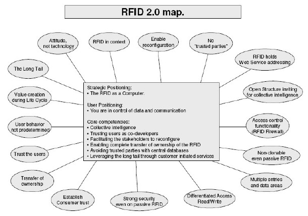 RFiD 2.0, par RFiDSec