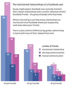 Avec combien d'amis interagissons-nous sur Facebook ?