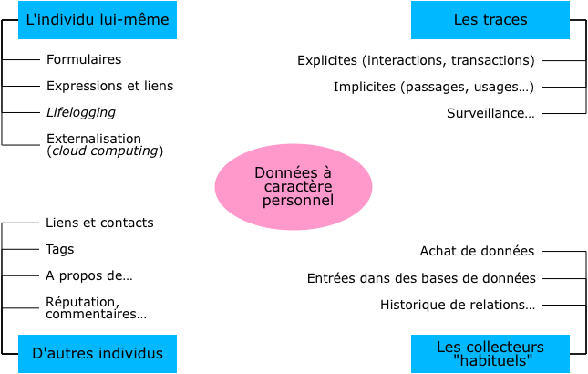 Schéma des types de données à caractère personnelles Schéma des types de données à caractères personnelles