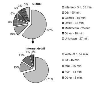 Temps d'usage hebdomadaire moyen des applications par le panel