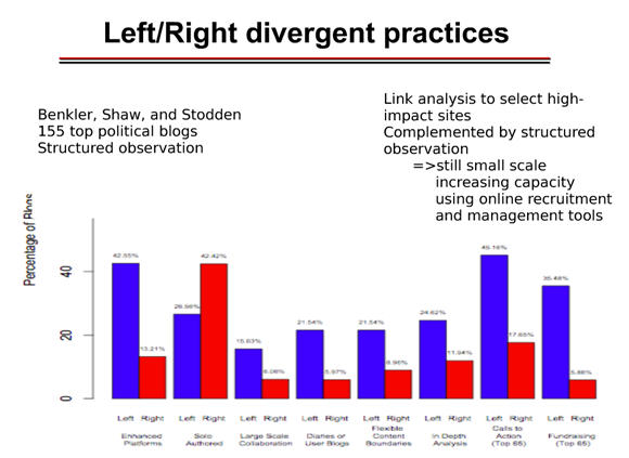 Les différences de pratiques des blogosphères politiques américaines