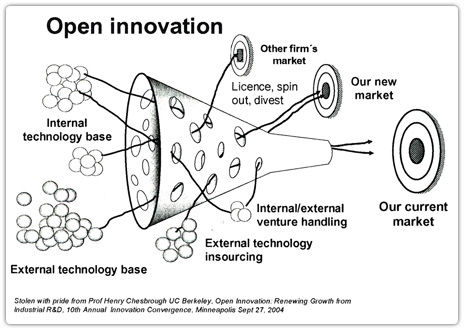Comment fonctionne l'innovation ouverte par Henry Chesbrough