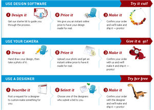 Les modalités d'usages de Ponoko Les modalités d'usages de Ponoko