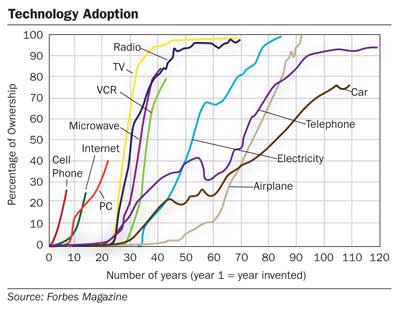 La courbe de l'adoption des nouvelles technologies par Forbes La courbe de l'adoption des nouvelles technologies par Forbes