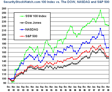 SecurityStock Watch Index