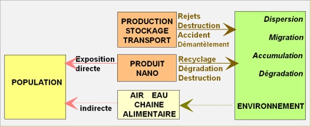 Exposition à des nanoparticules
