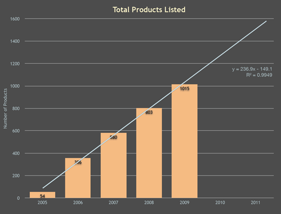 Evolution du nombre de produits nanos vendus dans le commerce