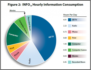 Schéma de nos consommations de médias dans la journée calculés en temps passé
