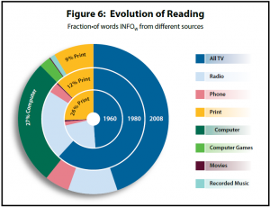 Schéma de l'évolution de la lecture selon le nombre de mots que nous consommons