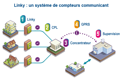 Le compteur intelligent Linky