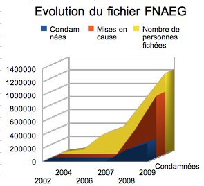 Evolution du FNAEG Evolution du FNAEG