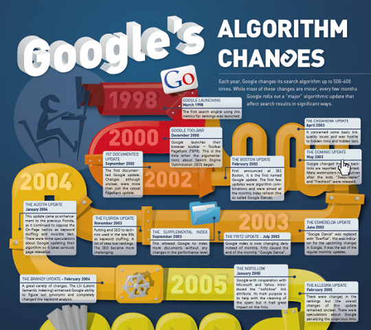 googlechangealgorithms