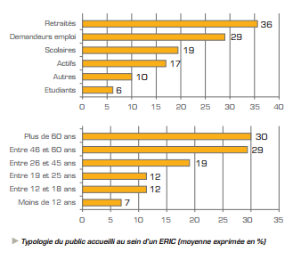 La part des publics dans les Eric de la région Paca La part des publics dans les Eric de la région Paca