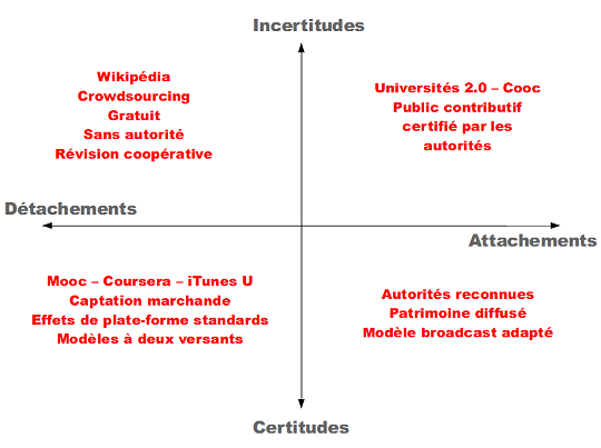Matrice des Mooc aux Cooc par Dominique Boullier Matrice des Mooc aux Cooc par Dominique Boullier