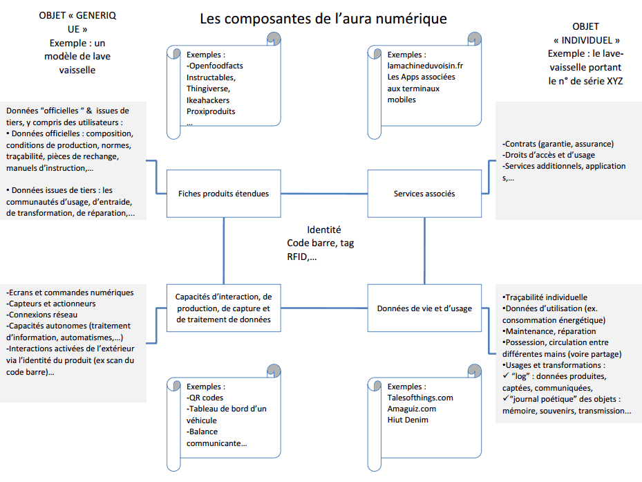 Schéma 1 : Les composantes de l'aura numérique Schéma 1 : Les composantes de l'aura numérique