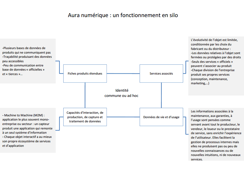 Schéma 2 : comment l'aura numérique fonctionne en silo Schéma 2 : comment l'aura numérique fonctionne en silo