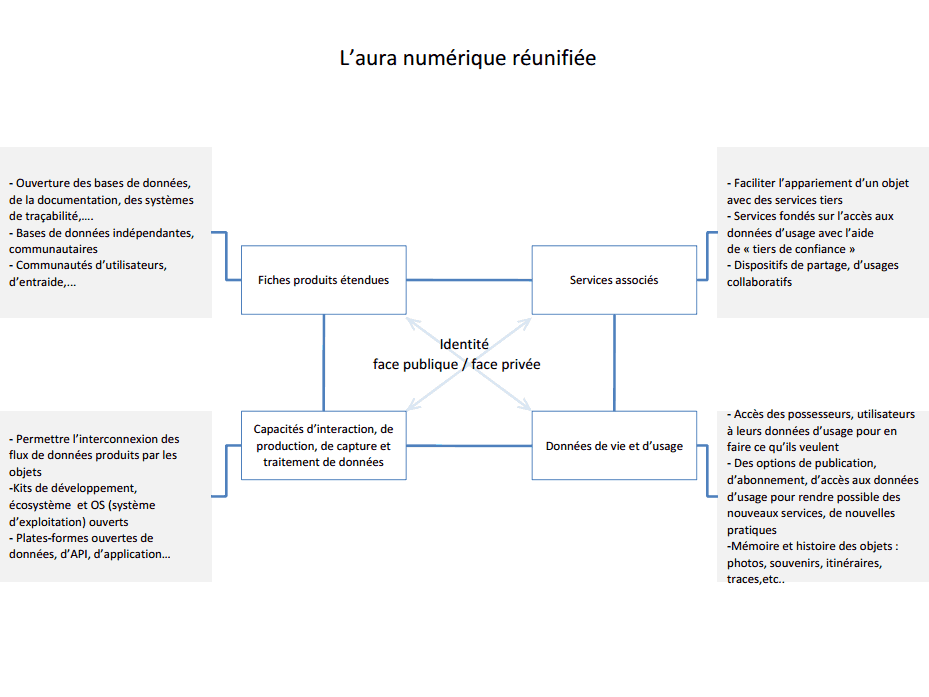 Schéma 3 : l'aura numérique réunifiée Schéma 3 : l'aura numérique réunifiée