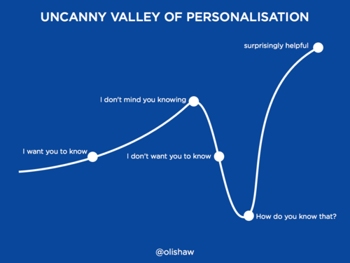 uncannyvalleyofpersonalization