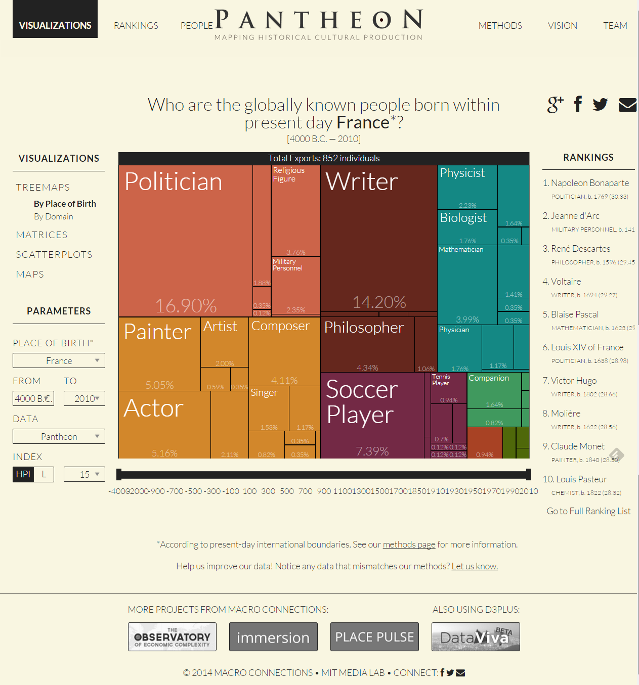 Pantheon Visualizations