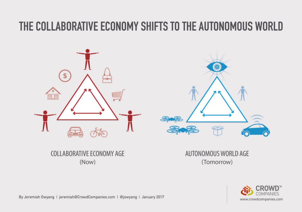 vers l'automatisation de l'économie collaborative par Jeremiah Owyang vers l'automatisation de l'économie collaborative par Jeremiah Owyang