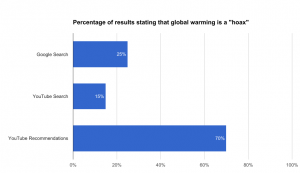 quand on cherche réchauffement climatique, le moteur de recommandation de Youtube pointe vers bien plus de complotismes que Google Search ou Youtube Search explique Guillaume Chaslot quand on cherche réchauffement climatique, le moteur de recommandation de Youtube pointe vers bien plus de complotismes que Google Search ou Youtube Search explique Guillaume Chaslot