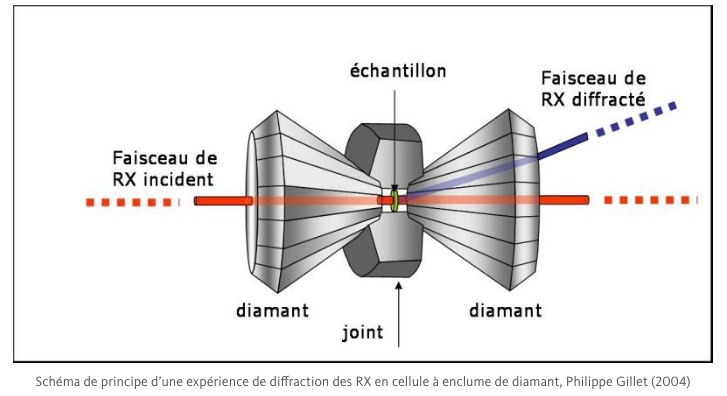 Schéma de principe d’une expérience de diffraction des RX en cellule à enclume de diamant, Philippe Gillet (2004)