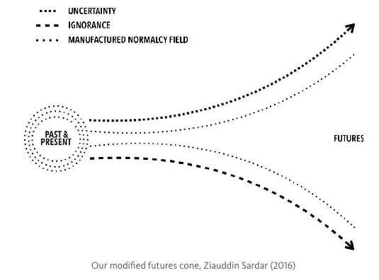 Our modified futures cone, Ziauddin Sardar (2016) Our modified futures cone, Ziauddin Sardar (2016)