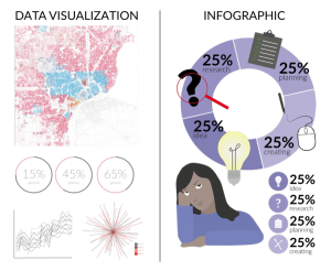 Exemple de différenciation entre une datavisualisation à gauche et une infographie à droite