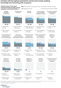 Carte des activités selon leur potentiel à être télétravaillé par McKinsey Carte des activités selon leur potentiel à être télétravaillé par McKinsey